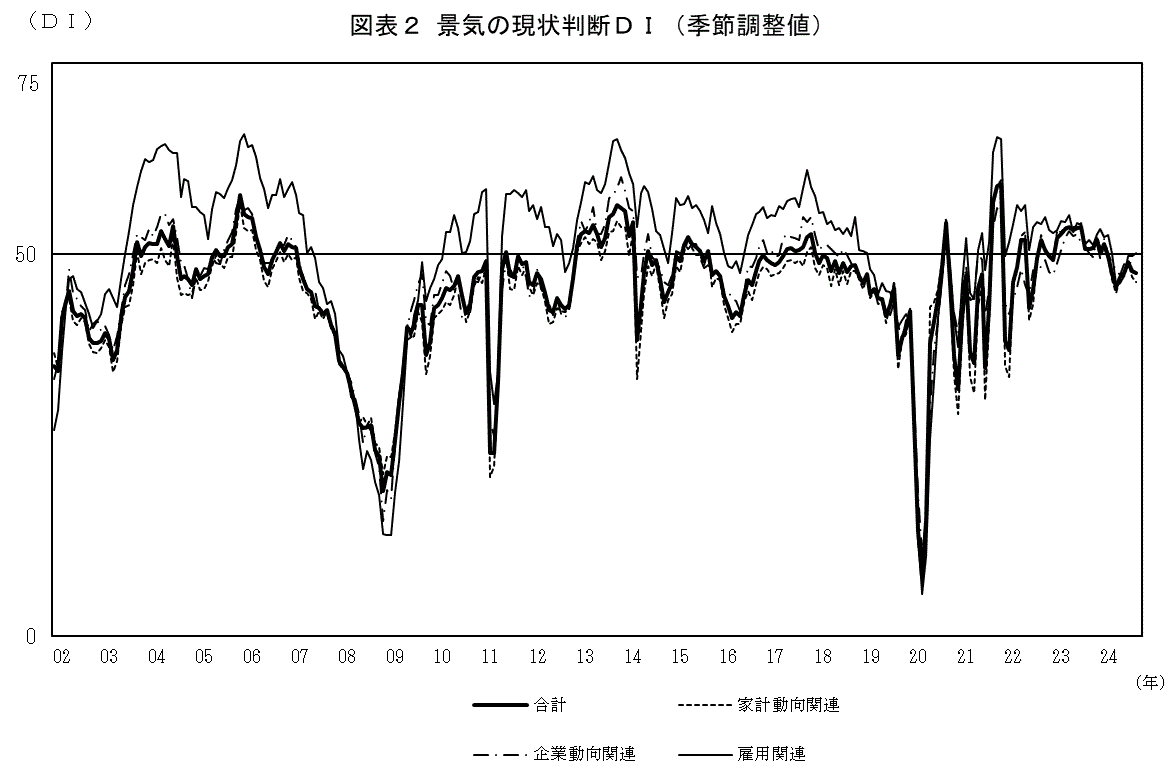 景気の現状判断ＤＩ（グラフ）