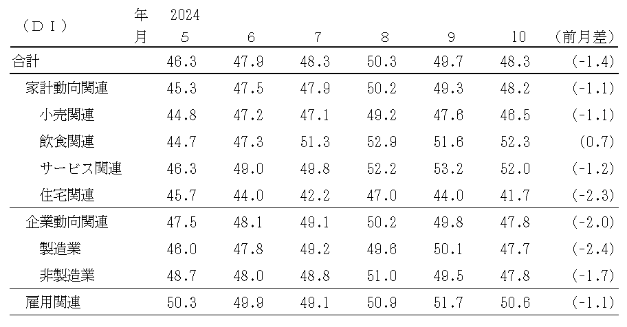 景気の先行き判断ＤＩ（表）