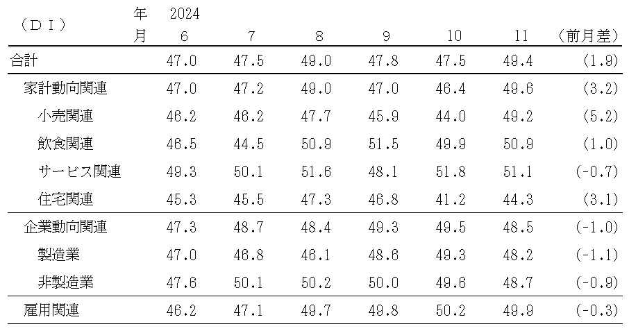 景気の現状判断ＤＩ（表）