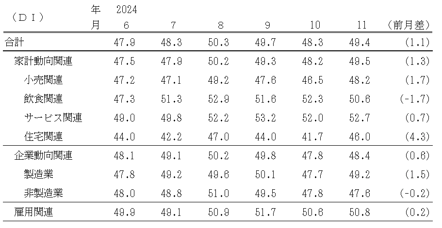 景気の先行き判断ＤＩ（表）