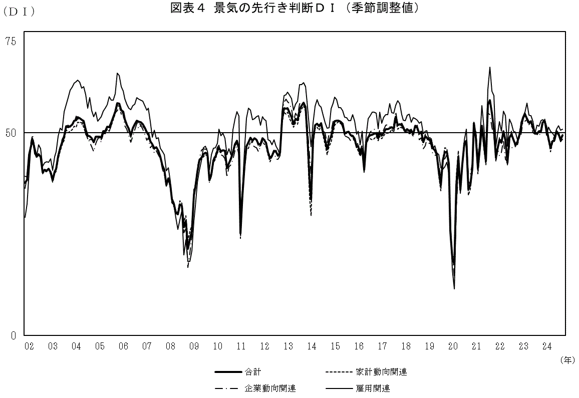 景気の先行き判断ＤＩ（グラフ）