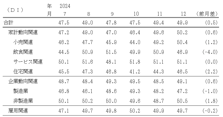 景気の現状判断ＤＩ（表）