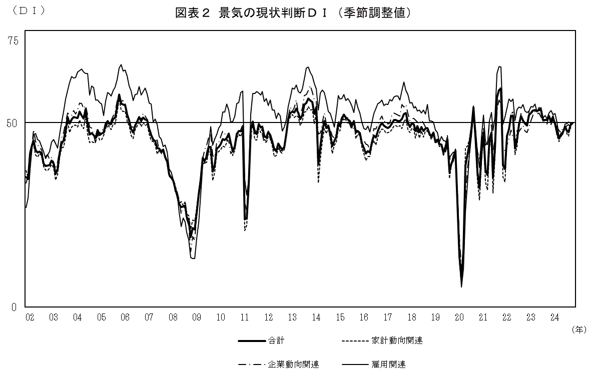 景気の現状判断ＤＩ（グラフ）