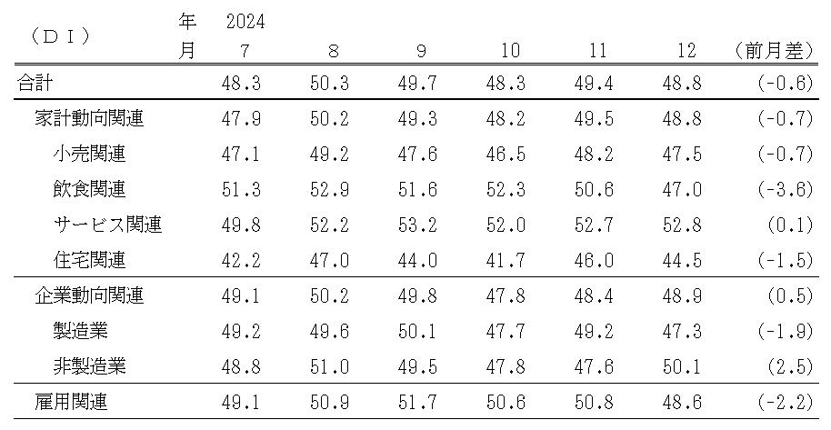 景気の先行き判断ＤＩ（表）