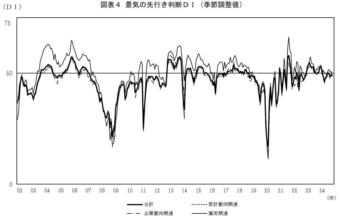 景気の先行き判断ＤＩ（グラフ）