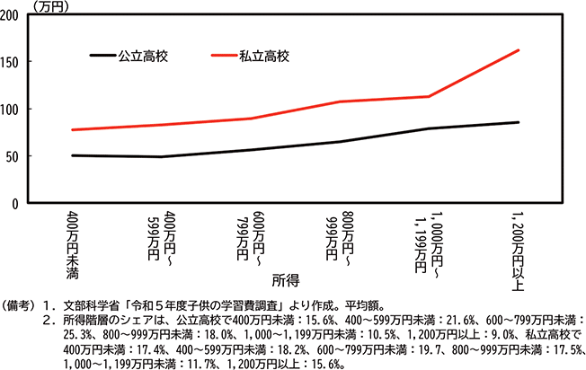 付図2－1　所得階層別の教育費のグラフ