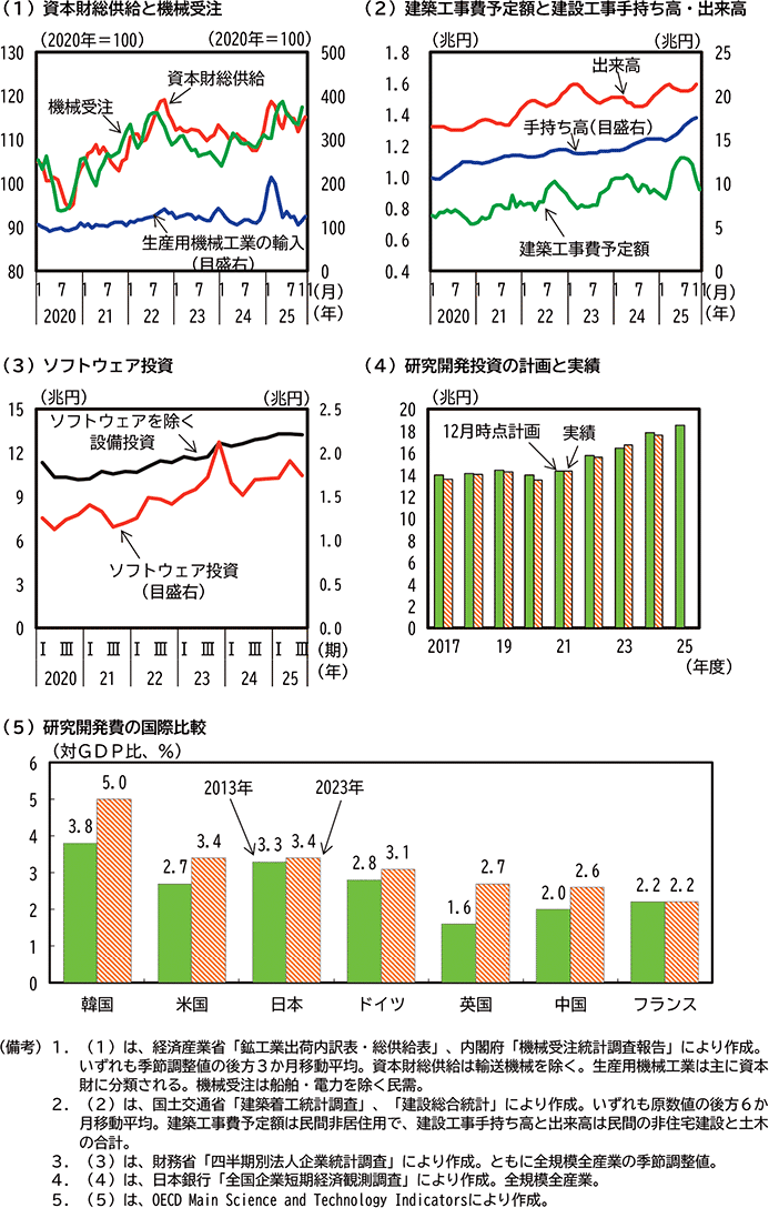 第1-1-10図　機械投資、建設投資、ソフトウェア投資の動向 のグラフ