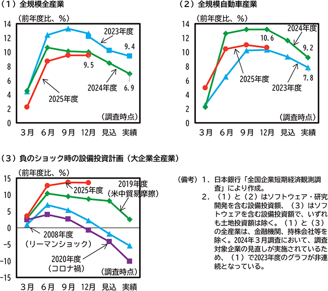 第1-1-11図　設備投資計画の動向 のグラフ