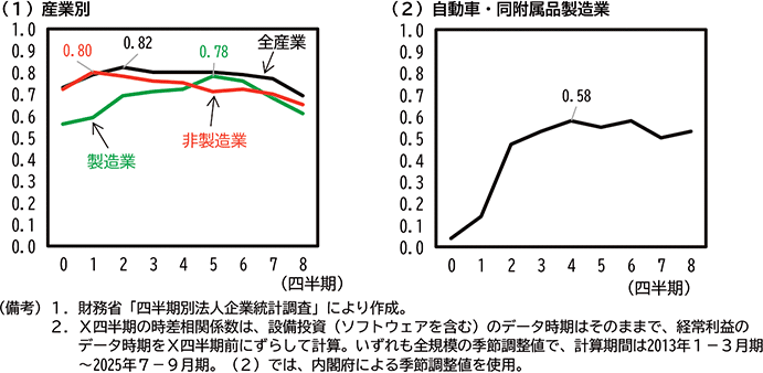第1-1-12図　企業収益変化からの設備投資の時差相関係数 のグラフ