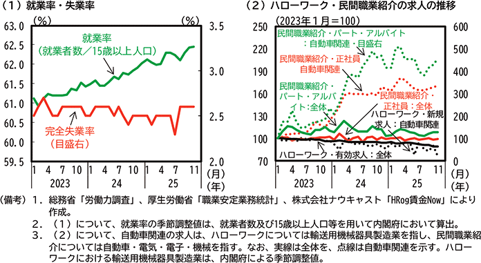 第1-1-13図　失業率、就業率、新規求人の動向 のグラフ