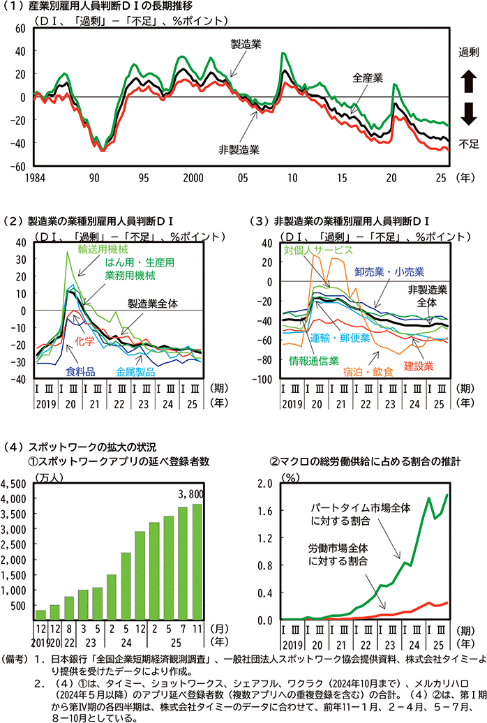 第1-1-14図　人手不足感の動向 のグラフ