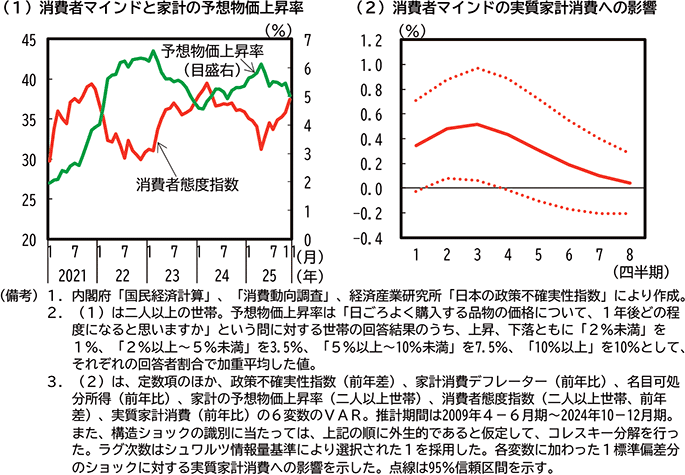 第1-1-16図　消費者マインドの動向 のグラフ