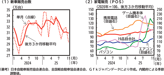 第1-1-18図　耐久財の動向 のグラフ