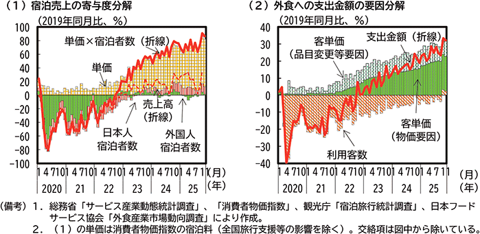 第1-1-19図　サ－ビス消費の動向 のグラフ