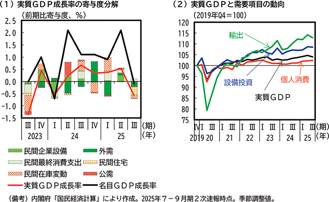 第1-1-1図　GDPの動向 のグラフ
