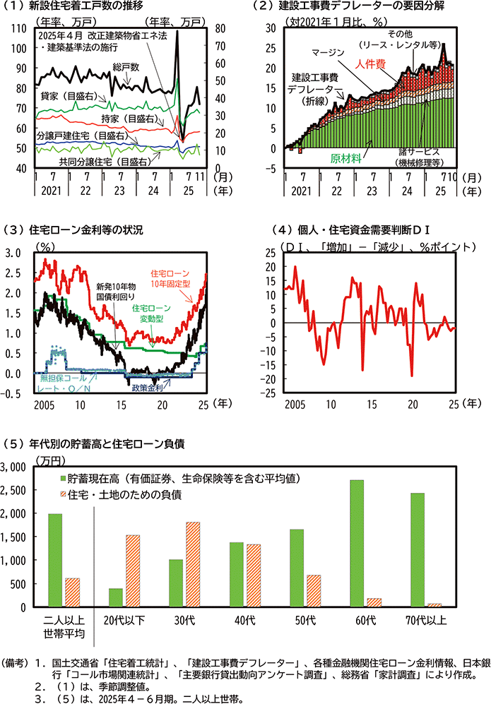 第1-1-20図　住宅の動向 のグラフ