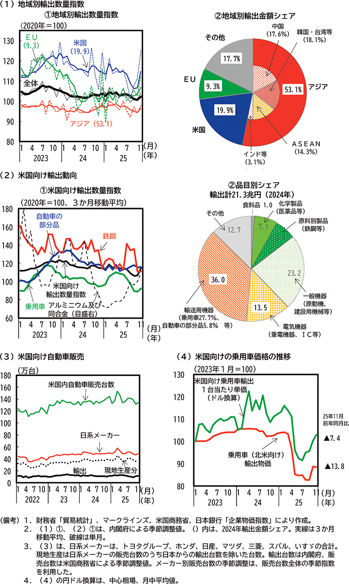 第1-1-2図　財輸出の動向 のグラフ