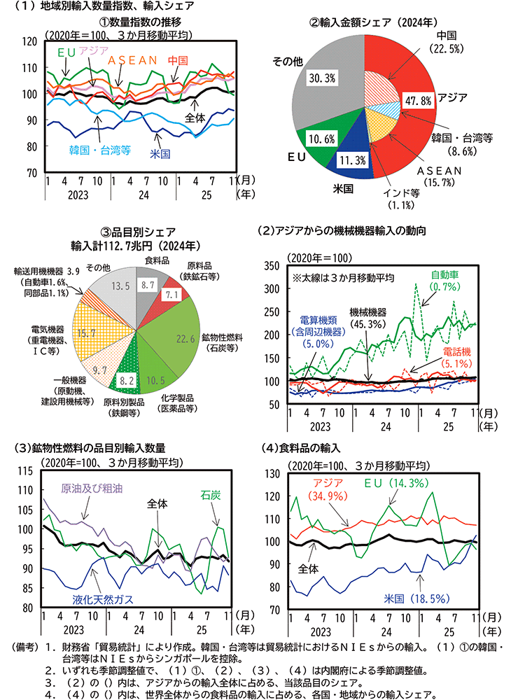 第1-1-3図　財輸入の推移 のグラフ