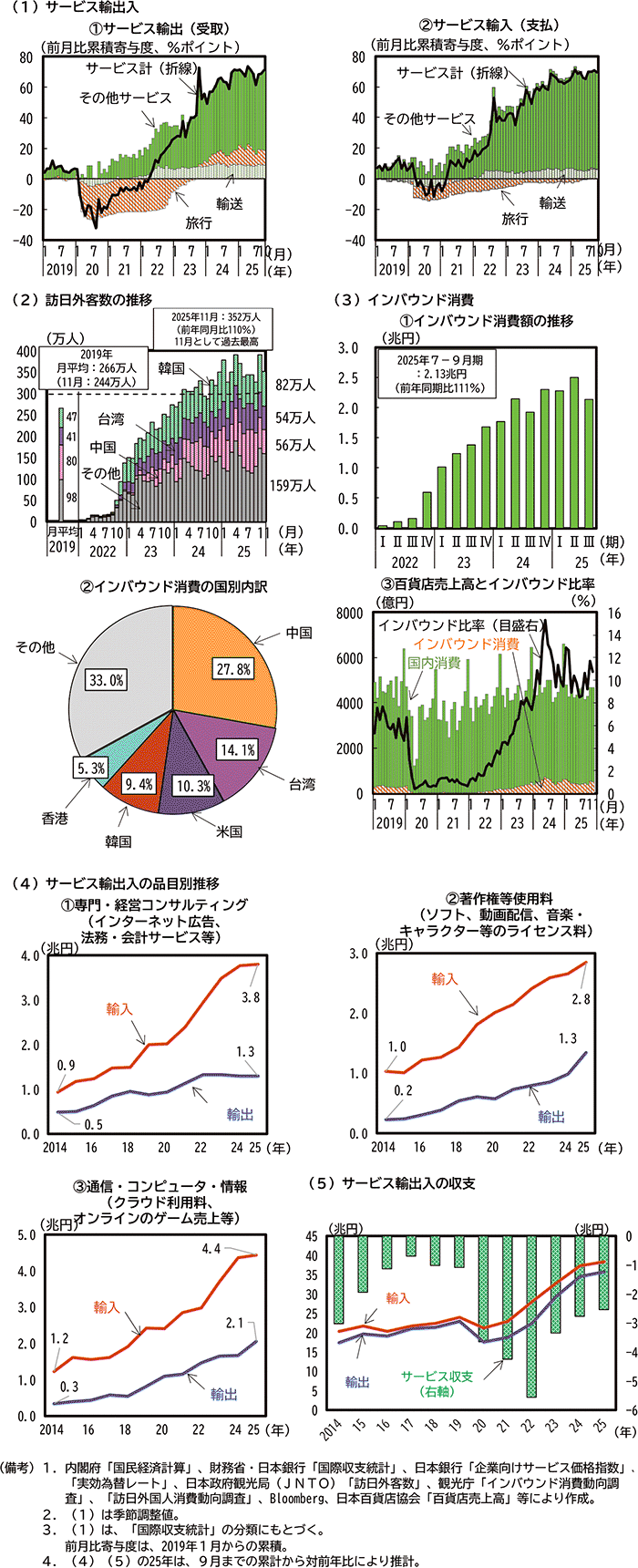 第1-1-4図　サ－ビス輸出入の動向 のグラフ