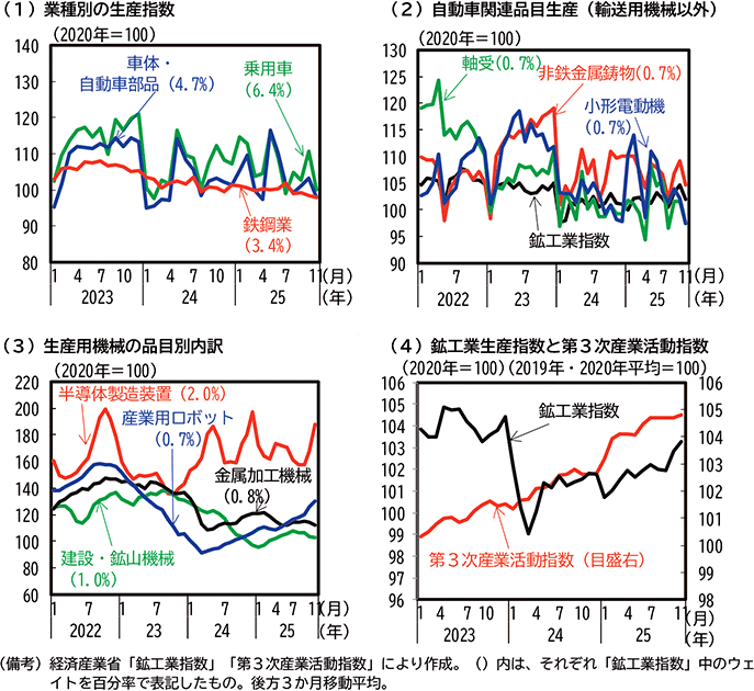第1-1-5図　鉱工業生産等の動向 のグラフ