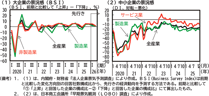 第1-1-7図　景況感の動向 のグラフ