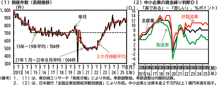 第1-1-8図　倒産、資金繰りの動向 のグラフ