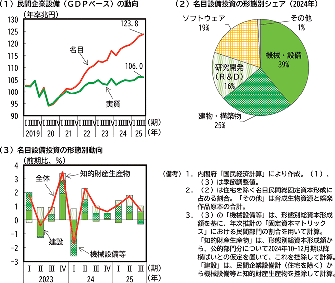 第1-1-9図　設備投資の動向 のグラフ