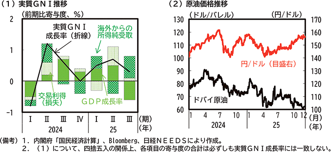 コラム1-1図　実質GNIの動向 のグラフ