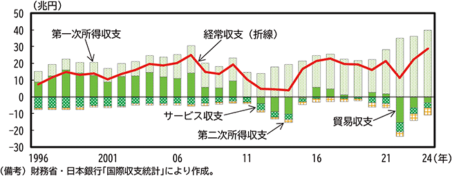 コラム1-2-1図　我が国の経常収支の推移 のグラフ