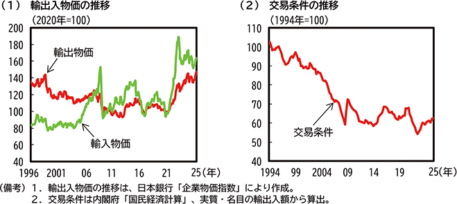 コラム1-2-2図　輸出入価格と交易条件 のグラフ