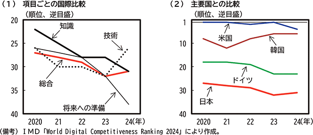 コラム1-2-3図　日本のデジタル競争力の国際比較 のグラフ