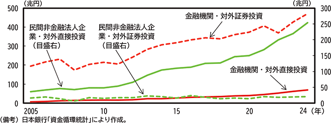 コラム1-2-4図　我が国主体の対外投資の状況 のグラフ