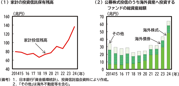 コラム1-2-5図　投資信託を通じた家計の海外資産保有の増加 のグラフ
