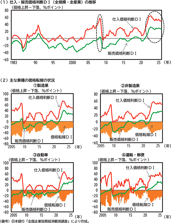 第1-2-10図　企業の価格転嫁の動向 のグラフ
