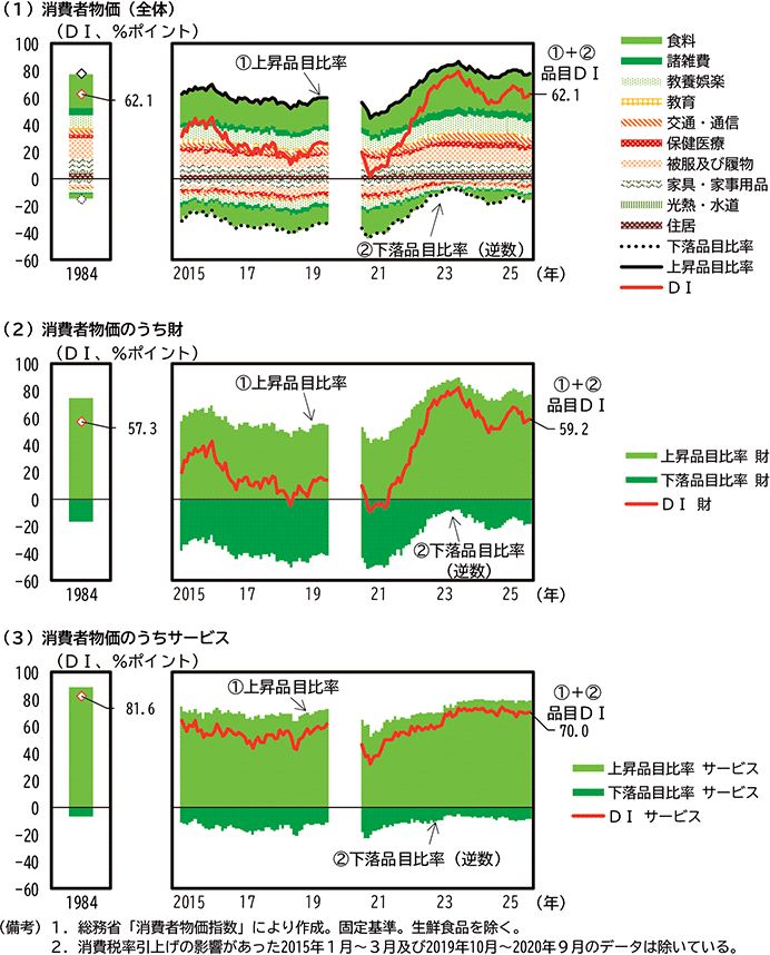 第1-2-11図　物価上昇の広がり のグラフ