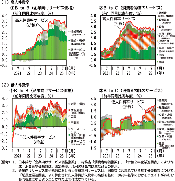 第1-2-12図　人件費に応じたサ－ビス物価の動向 のグラフ