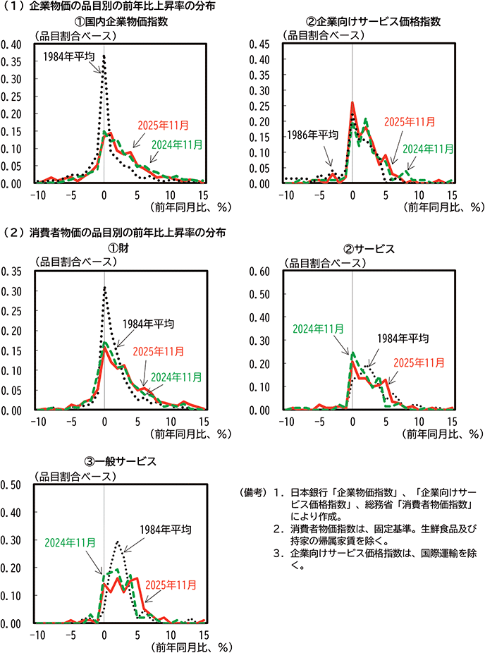 第1-2-13図　品目別の物価上昇率（前年比）の分布 のグラフ