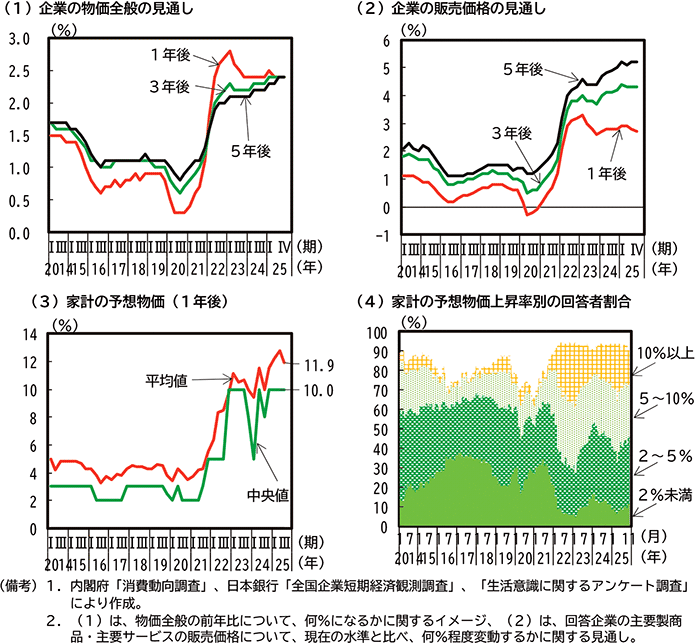 第1-2-14図　企業と家計の物価上昇予想 のグラフ