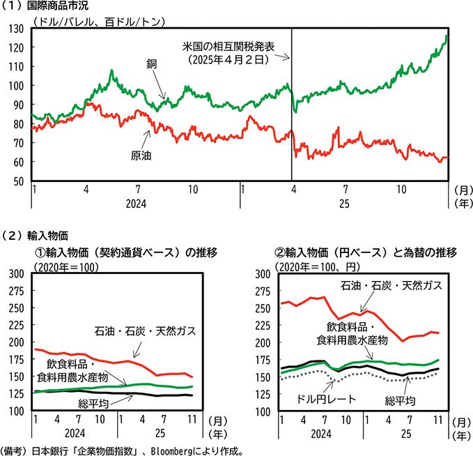 第1-2-1図　輸入物価等の動向 のグラフ
