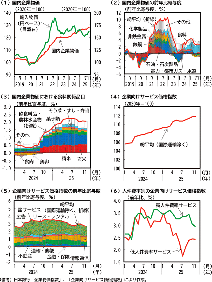 第1-2-2図　企業物価の動向 のグラフ