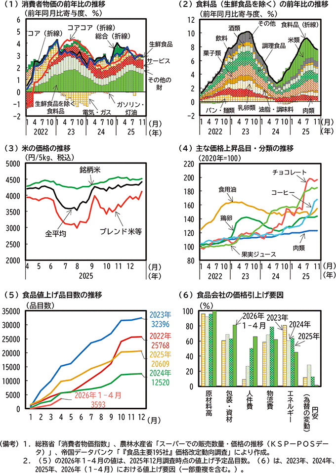 第1-2-3図　消費者物価の動向 のグラフ