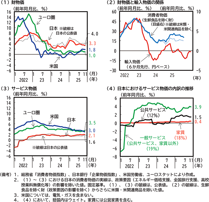第1-2-4図　財とサ－ビスの物価上昇率 のグラフ
