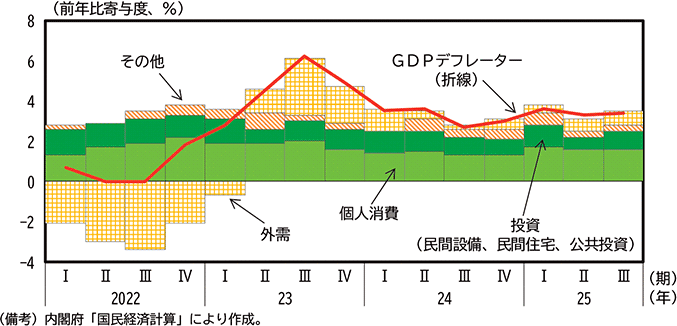 第1-2-5図　GDPデフレ－タ－の動向 のグラフ