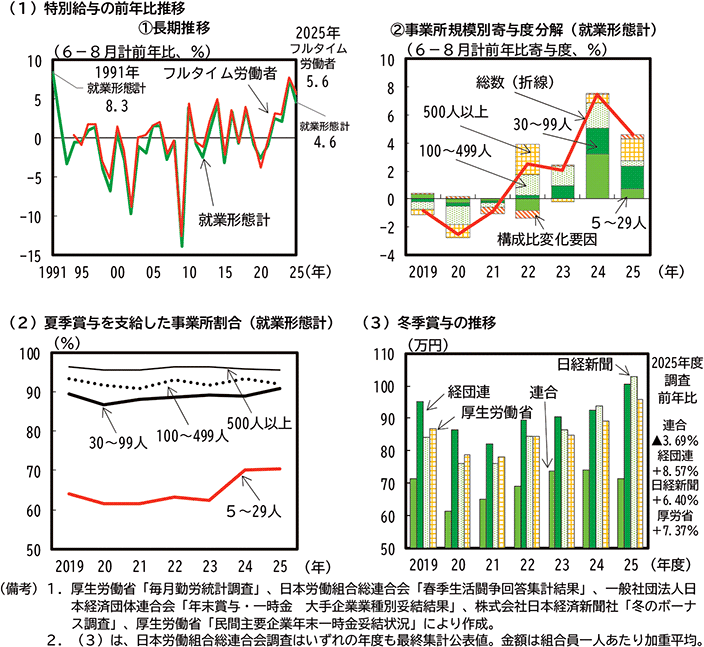 第1-2-7図　賞与の動向 のグラフ