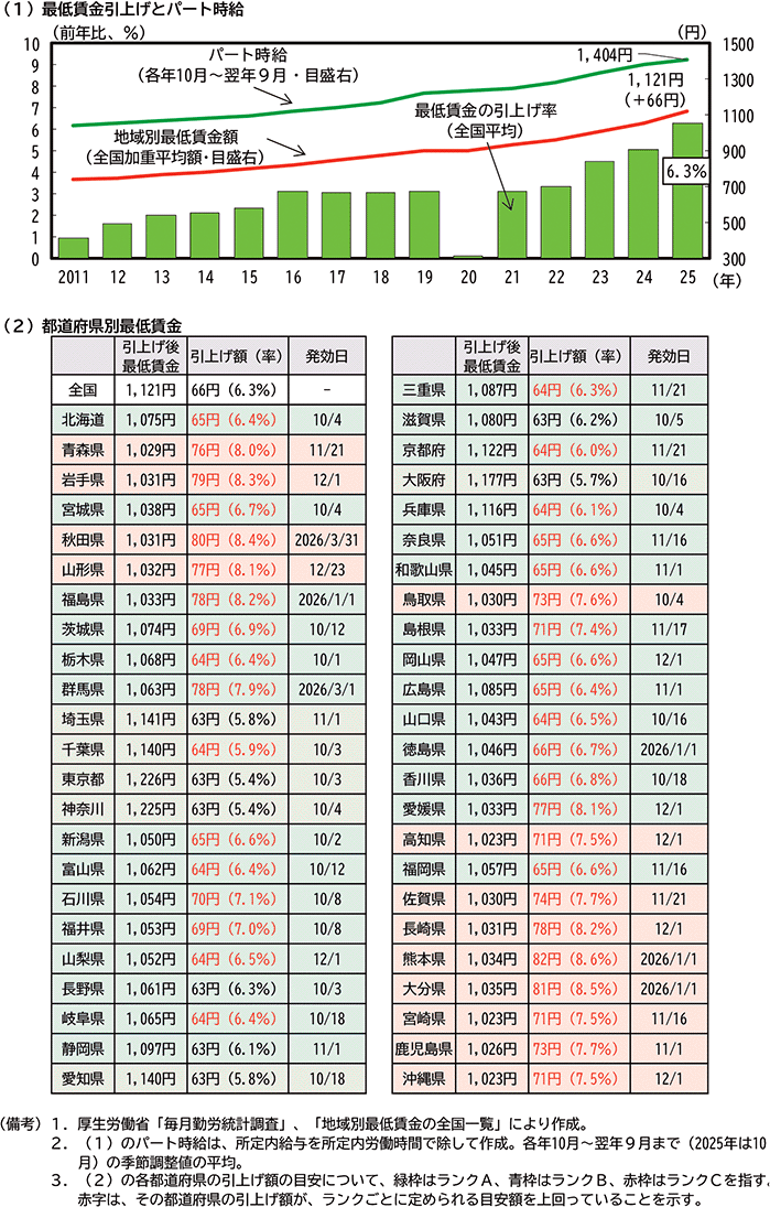 第1-2-8図　最低賃金引上げとパ－ト時給の動向 のグラフ