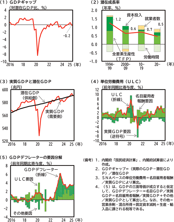 第1-2-9図　GDPギャップ、潜在成長率、単位労働費用、GDPデフレ－タ－の動向 のグラフ