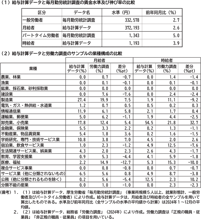 コラム1-3-1表　給与計算デ－タと公的統計の比較 の表