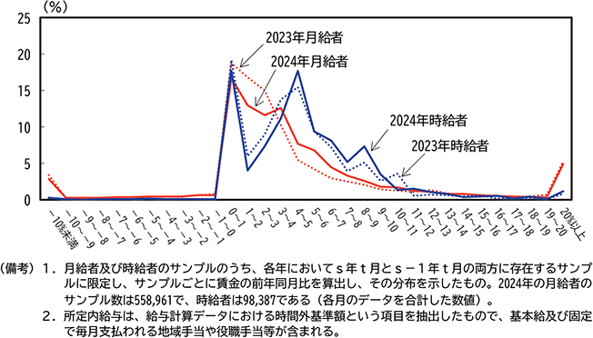コラム1-3-2図　賃金の前年同月比の分布（2023年及び2024年） のグラフ