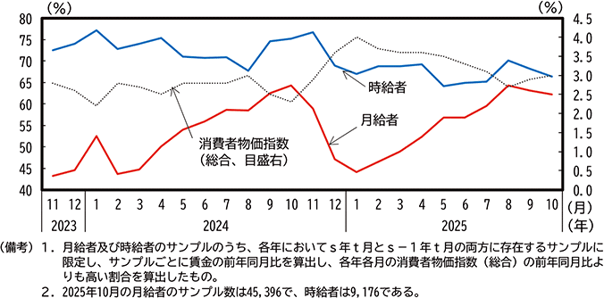 コラム1-3-3図　給与形態別にみた実質賃金の伸びがプラスの割合 のグラフ