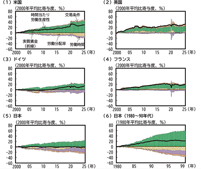 コラム1-4図　主要先進国の一人当たり実質賃金の要因分解 のグラフ